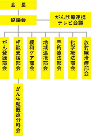 鳥取県がん診療連携協議会 組織図